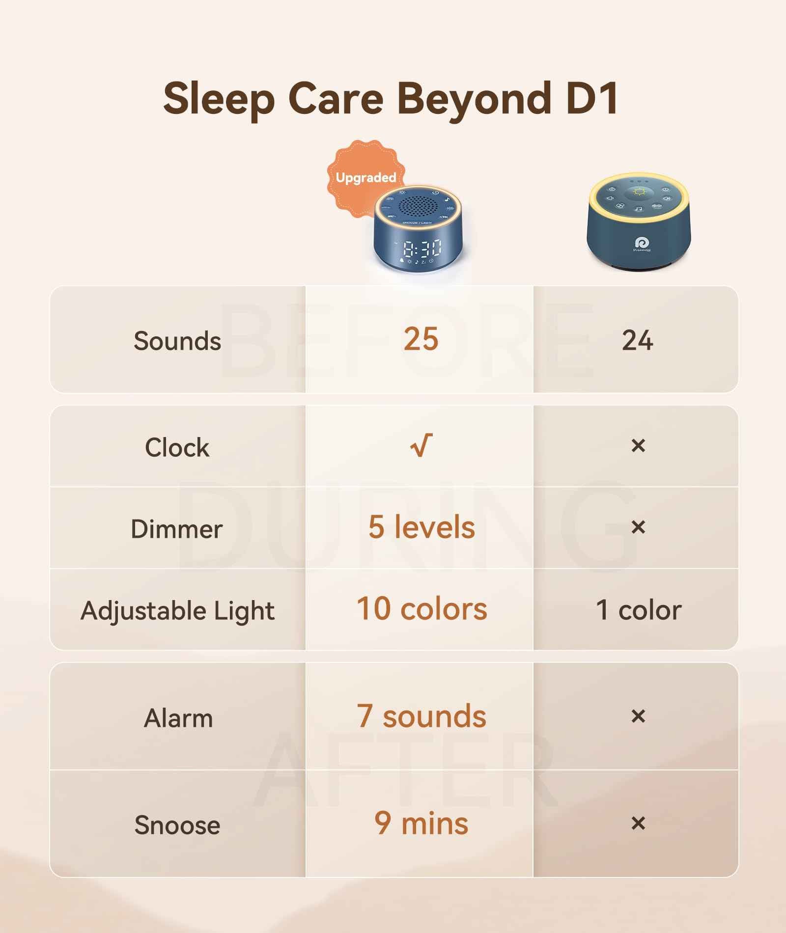 Dreamegg Sound Machine for Sleep - D1 Nova White Noise Sound Machine for Baby Adult with Alarm Clock, Soothing Sounds, Dimmable, White Noise Alarm Clocks for Bedrooms Heavy Sleepers Travel, Black