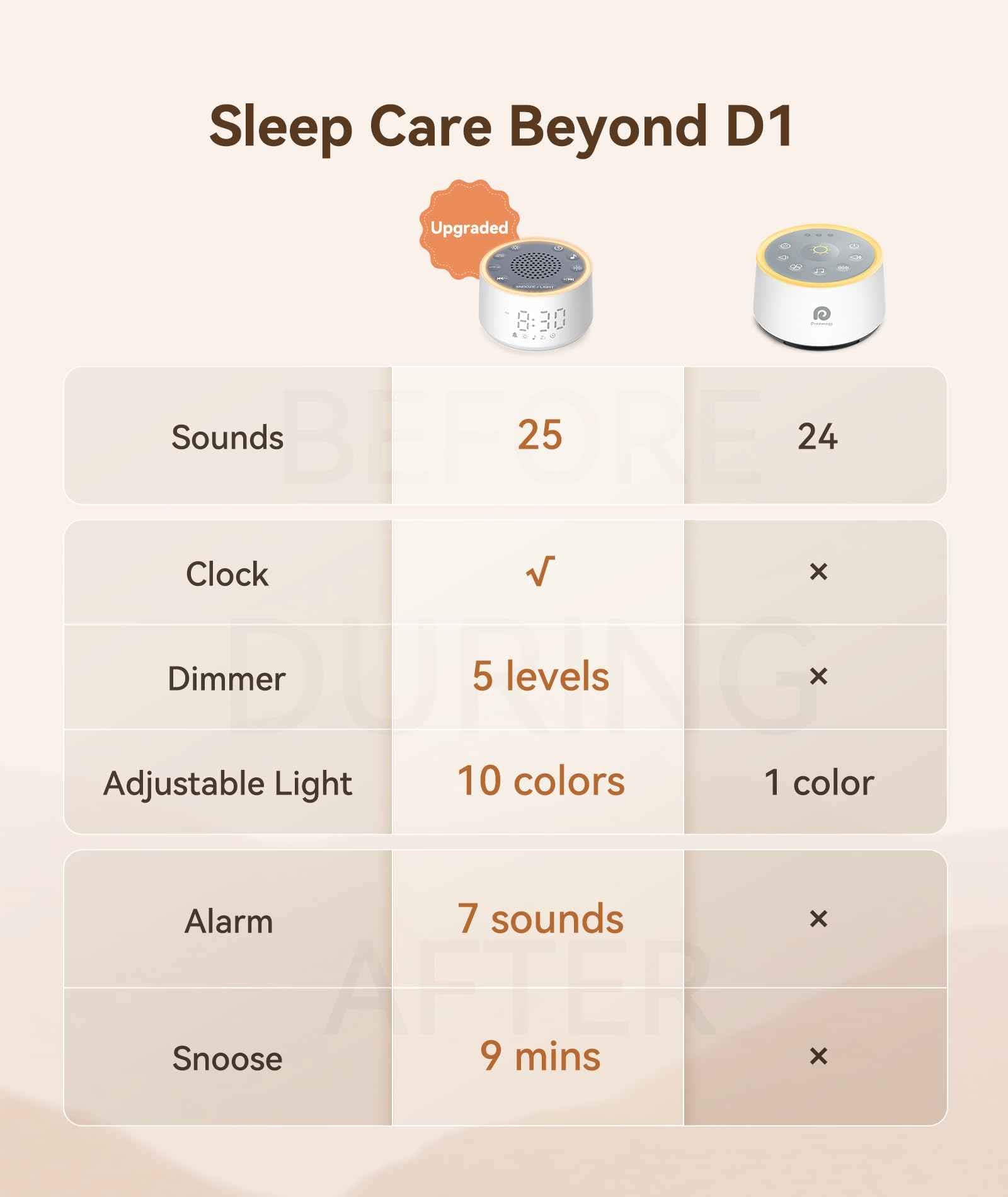 Dreamegg Sound Machine for Sleep - D1 Nova White Noise Sound Machine for Baby Adult with Alarm Clock, Soothing Sounds, Dimmable, White Noise Alarm Clocks for Bedrooms Heavy Sleepers Travel, Black