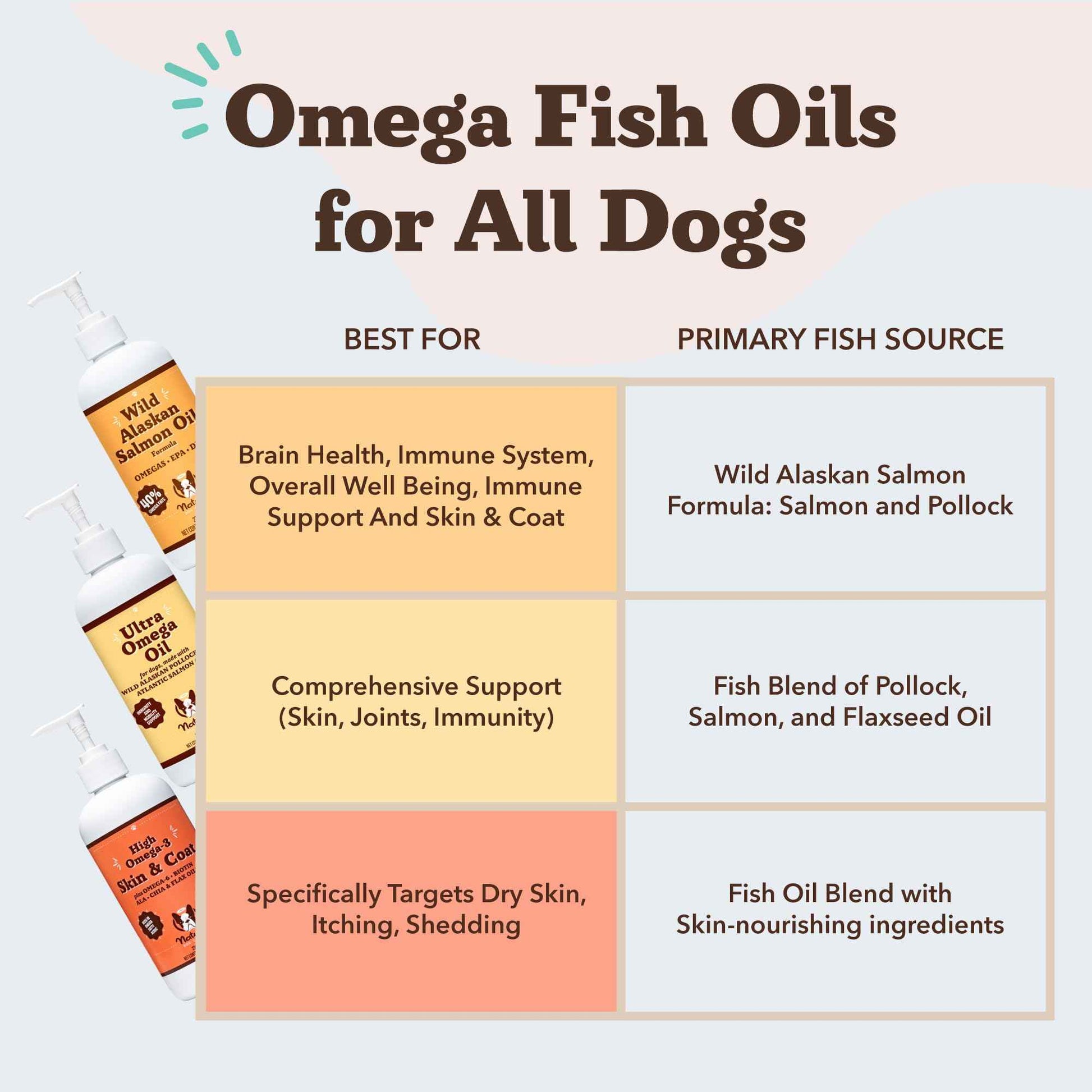 Natural Dog Company Wild Alaskan Salmon Oil Formula with Omega 3, Fish Oil for Dogs Supplement, Skin & Coat Dog Oil, Itchy Relief, Immune Support for Joints & Heart, Food Topper, 16 oz.