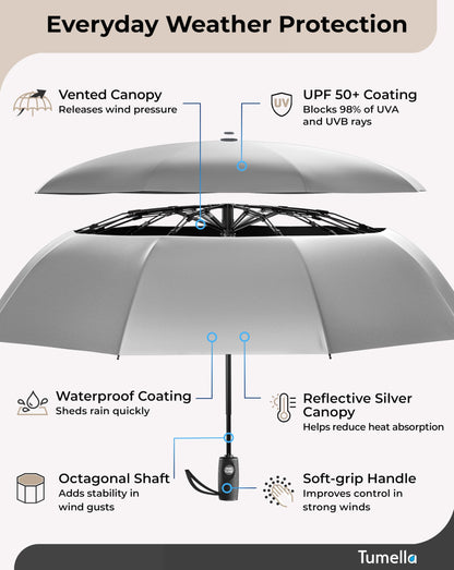TUMELLA Strongest Windproof Travel Umbrella (Compact, 100MPH Wind-Tested), Light, Portable, One-Handed Use, Automatic Folding Rain Umbrella, Durable, Premium Grip, Fits Car & Backpack