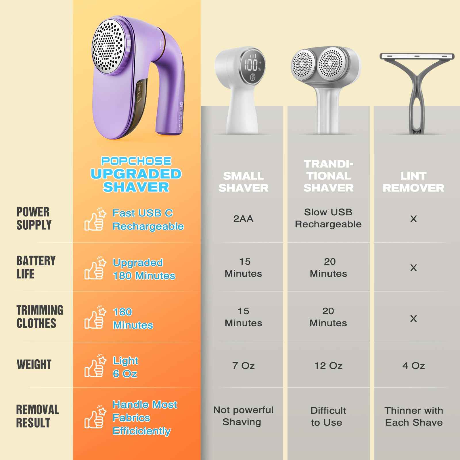 POPCHOSE Fabric Shaver, Lint Remover for Clothes, Lint Shaver with 6-Leaf Blades, 2 Speed Sweater Shavers to Remove Pilling for Clothing, Couch, Furniture, Fuzz, USB Rechargeble, Gray…