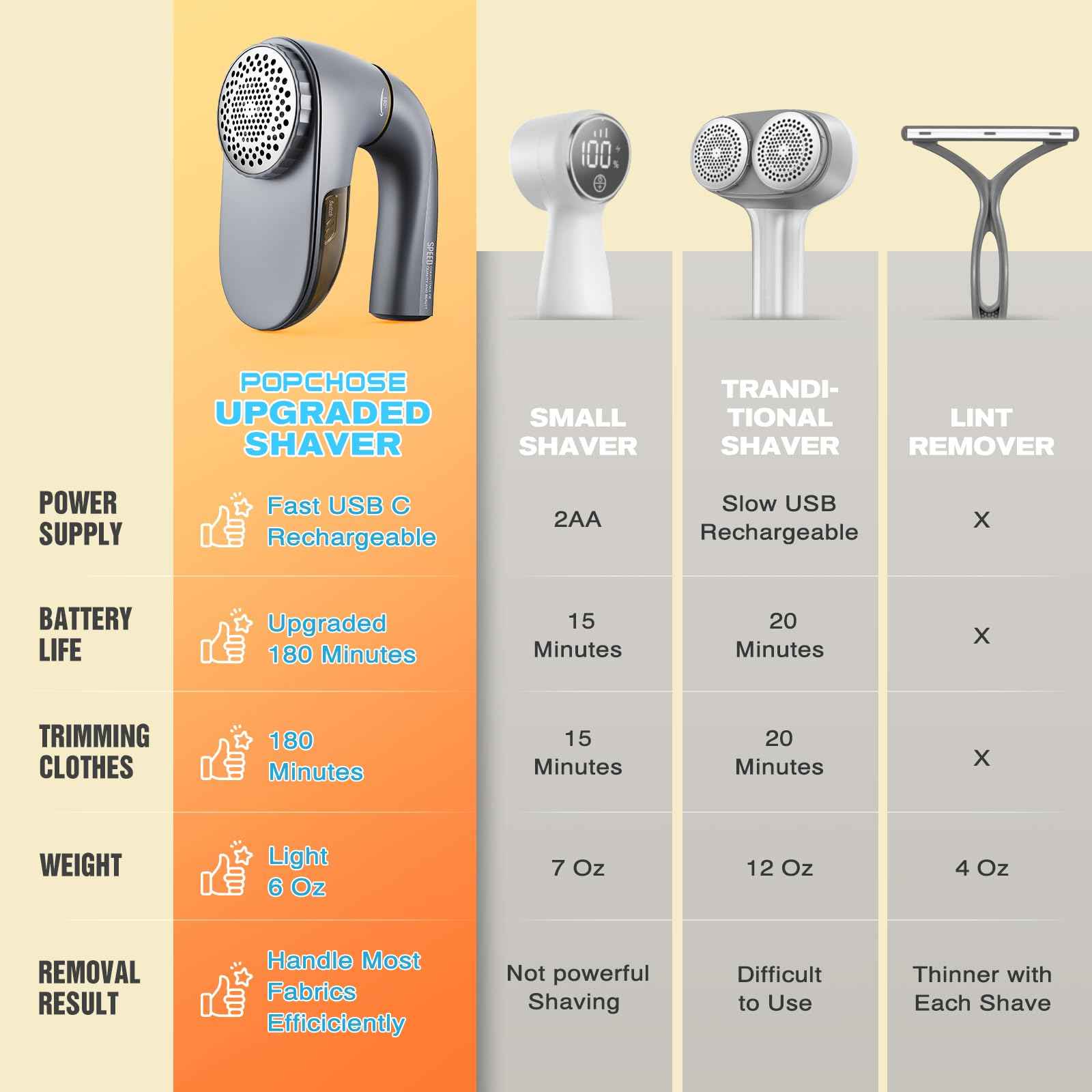 POPCHOSE Fabric Shaver, Lint Remover for Clothes, Lint Shaver with 6-Leaf Blades, 2 Speed Sweater Shavers to Remove Pilling for Clothing, Couch, Furniture, Fuzz, USB Rechargeble, Gray…