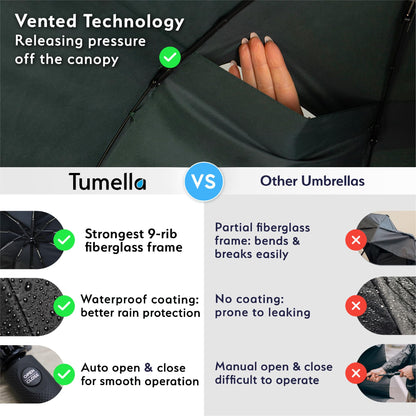 TUMELLA Strongest Windproof Travel Umbrella (Compact, 100MPH Wind-Tested), Light, Portable, One-Handed Use, Automatic Folding Rain Umbrella, Durable, Premium Grip, Fits Car & Backpack